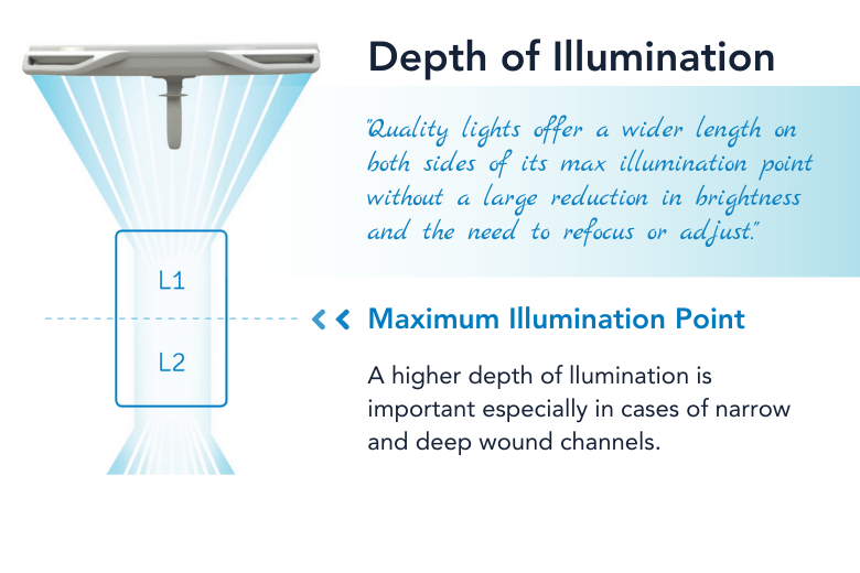 Depth of Illumination Illustration Illustration explaining depth of field what maximum illumination point is